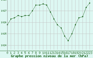 Courbe de la pression atmosphrique pour Dijon / Longvic (21)
