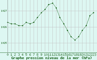 Courbe de la pression atmosphrique pour Cap Pertusato (2A)