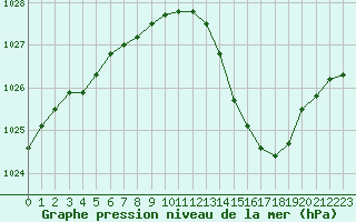 Courbe de la pression atmosphrique pour Albi (81)