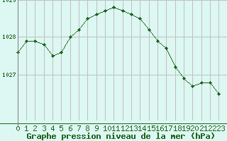 Courbe de la pression atmosphrique pour Abbeville (80)