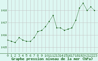 Courbe de la pression atmosphrique pour Thoiras (30)