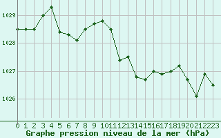 Courbe de la pression atmosphrique pour Gruissan (11)