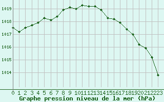 Courbe de la pression atmosphrique pour Herserange (54)