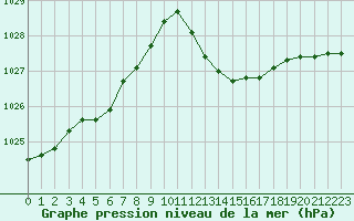 Courbe de la pression atmosphrique pour Cabris (13)