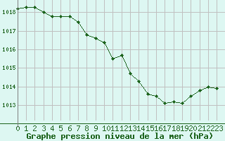 Courbe de la pression atmosphrique pour Millau - Soulobres (12)