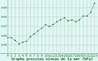 Courbe de la pression atmosphrique pour Pointe de Chassiron (17)