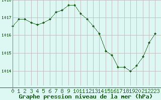 Courbe de la pression atmosphrique pour Thoiras (30)