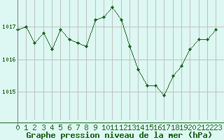 Courbe de la pression atmosphrique pour Cap de la Hve (76)