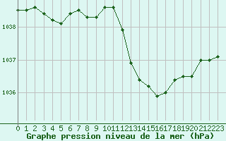 Courbe de la pression atmosphrique pour Gap-Sud (05)