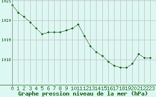 Courbe de la pression atmosphrique pour Le Vanneau-Irleau (79)