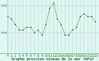 Courbe de la pression atmosphrique pour Le Mans (72)