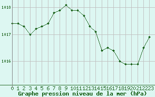 Courbe de la pression atmosphrique pour Montlimar (26)