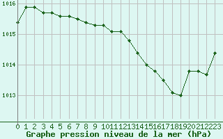 Courbe de la pression atmosphrique pour Montlimar (26)