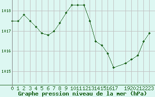 Courbe de la pression atmosphrique pour Gruissan (11)