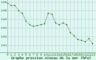 Courbe de la pression atmosphrique pour Auch (32)