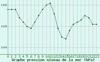 Courbe de la pression atmosphrique pour Metz-Nancy-Lorraine (57)