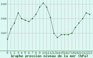 Courbe de la pression atmosphrique pour Saint-Paul-lez-Durance (13)