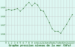 Courbe de la pression atmosphrique pour Montlimar (26)