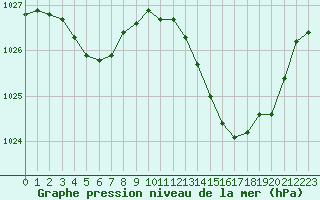 Courbe de la pression atmosphrique pour Douzens (11)