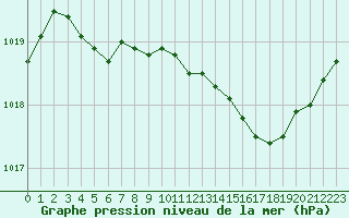Courbe de la pression atmosphrique pour Tour-en-Sologne (41)