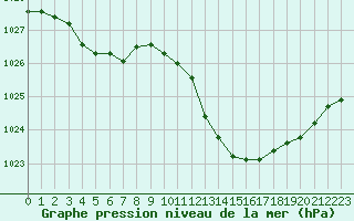 Courbe de la pression atmosphrique pour Gap-Sud (05)