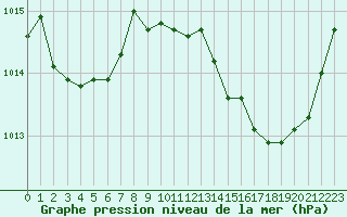 Courbe de la pression atmosphrique pour Bziers Cap d