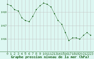 Courbe de la pression atmosphrique pour Le Luc (83)