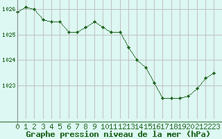 Courbe de la pression atmosphrique pour Brigueuil (16)