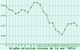 Courbe de la pression atmosphrique pour Saint-Laurent-du-Pont (38)