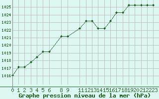 Courbe de la pression atmosphrique pour Marquise (62)