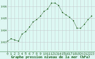 Courbe de la pression atmosphrique pour Saclas (91)