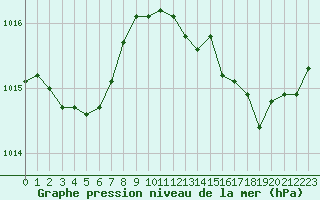 Courbe de la pression atmosphrique pour Nice (06)