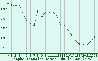 Courbe de la pression atmosphrique pour Nonaville (16)
