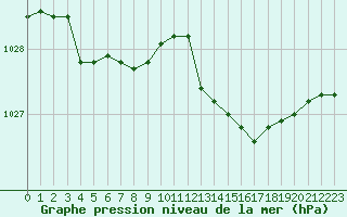 Courbe de la pression atmosphrique pour Niort (79)
