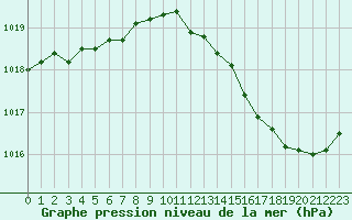 Courbe de la pression atmosphrique pour Romorantin (41)