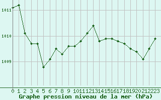 Courbe de la pression atmosphrique pour Saint-Jean-de-Liversay (17)