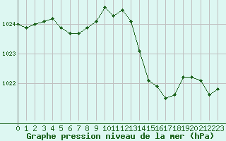 Courbe de la pression atmosphrique pour Marignane (13)