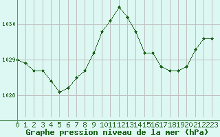 Courbe de la pression atmosphrique pour Biscarrosse (40)