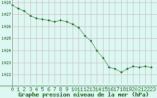 Courbe de la pression atmosphrique pour Figari (2A)