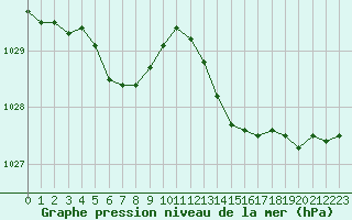 Courbe de la pression atmosphrique pour Dinard (35)