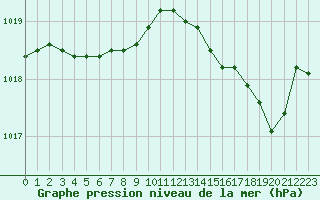 Courbe de la pression atmosphrique pour Cap Ferret (33)