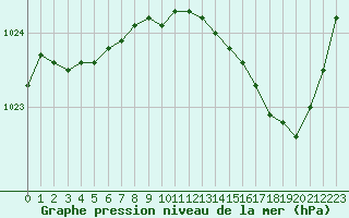Courbe de la pression atmosphrique pour Saint-Quentin (02)