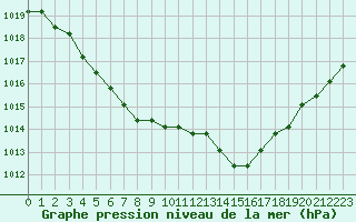 Courbe de la pression atmosphrique pour Sainte-Menehould (51)