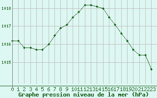 Courbe de la pression atmosphrique pour Le Havre - Octeville (76)