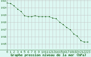 Courbe de la pression atmosphrique pour Pirou (50)