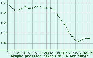 Courbe de la pression atmosphrique pour Cherbourg (50)