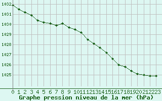 Courbe de la pression atmosphrique pour Ploudalmezeau (29)