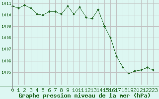 Courbe de la pression atmosphrique pour Nancy - Ochey (54)