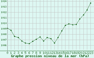 Courbe de la pression atmosphrique pour La Javie (04)