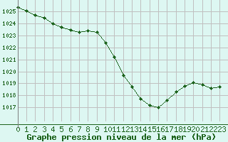 Courbe de la pression atmosphrique pour Saint-Girons (09)